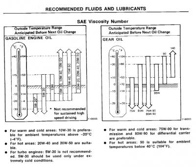 Nissan motors fluid recommendations #8